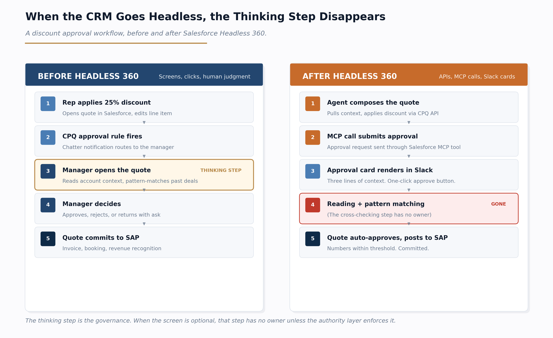 Two side-by-side discount approval workflows. Before Headless 360: rep applies a 25 percent discount, the CPQ approval rule fires, the manager opens the quote and reads account context (highlighted as the thinking step), the manager decides, the quote commits to SAP. After Headless 360: an agent composes the quote via the CPQ API, an MCP call submits the approval, an approval card renders in Slack with three lines of context and one-click approve, the reading and pattern-matching step is marked gone, and the quote auto-approves and posts to SAP.