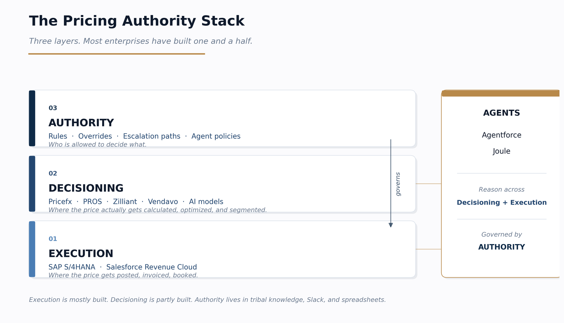 A three-layer diagram. Layer 01, Execution: SAP S/4HANA and Salesforce Revenue Cloud, where the price gets posted, invoiced and booked. Layer 02, Decisioning: Pricefx, PROS, Zilliant, Vendavo and AI models, where the price actually gets calculated, optimized and segmented. Layer 03, Authority: rules, overrides, escalation paths and agent policies, governing who is allowed to decide what. A side panel shows agents, Agentforce and Joule, reasoning across decisioning and execution while governed by authority.